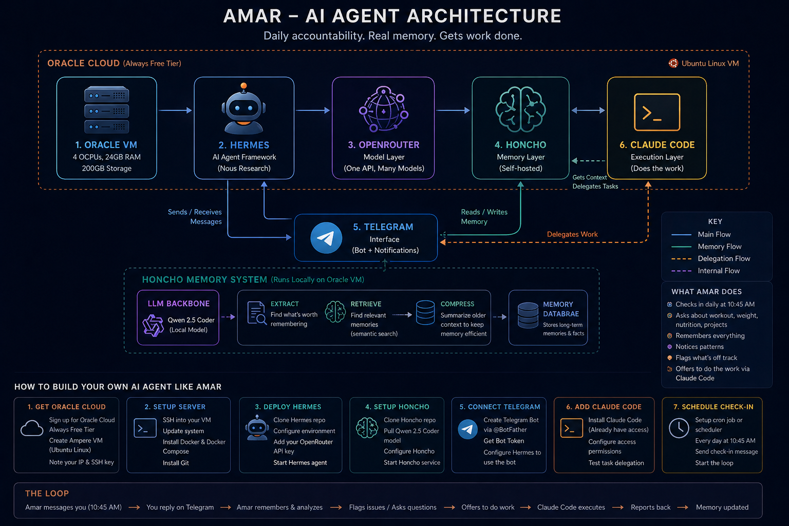 Amar AI Agent Architecture diagram