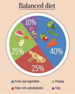balanced diet